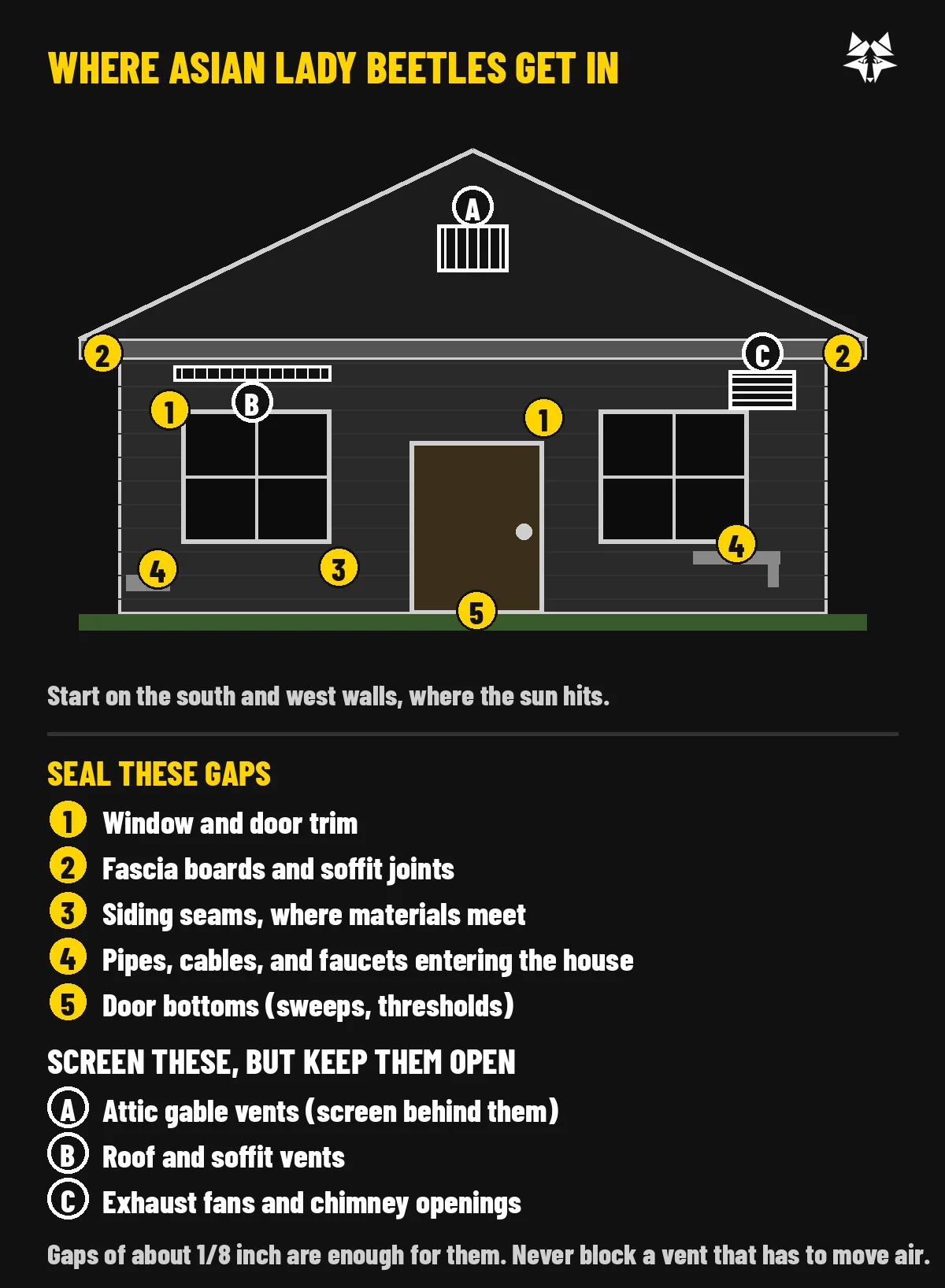 Illustration of a house exterior with numbered yellow markers on gaps to seal and lettered white markers on vents to screen and keep open
